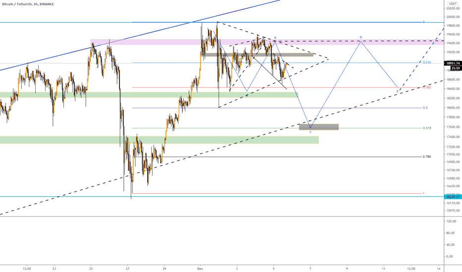 BTC (Y20.P5.E14).TA on Price Action
