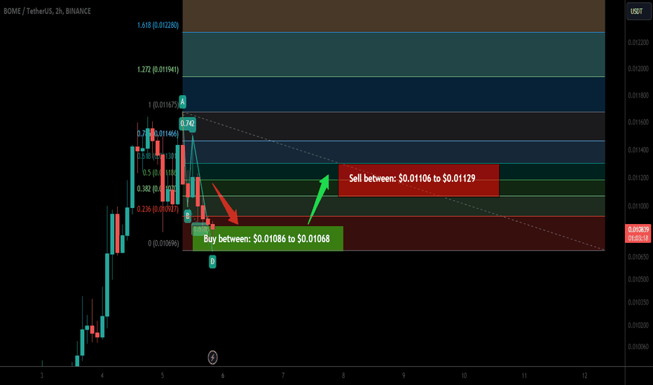 Trade signal |  BOOK OF MEME (BOME) a setup for the next pump