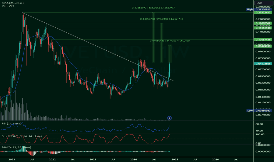 The Three Amigos: Vetchain $VET