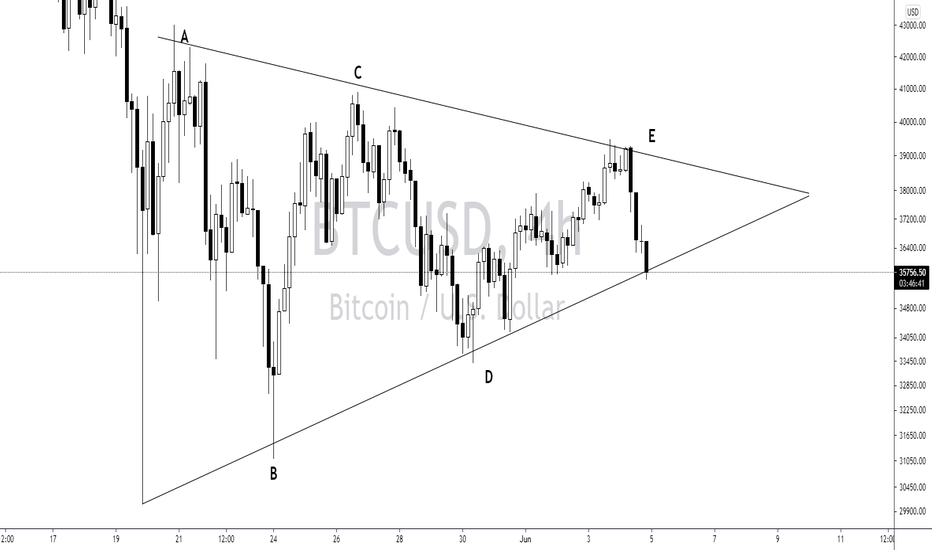 BTCUSD 6/4/2021