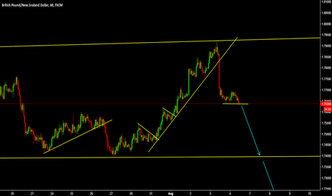 GBPNZD sell the strong breakout 