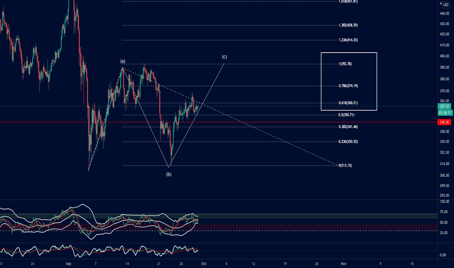ETH/USD