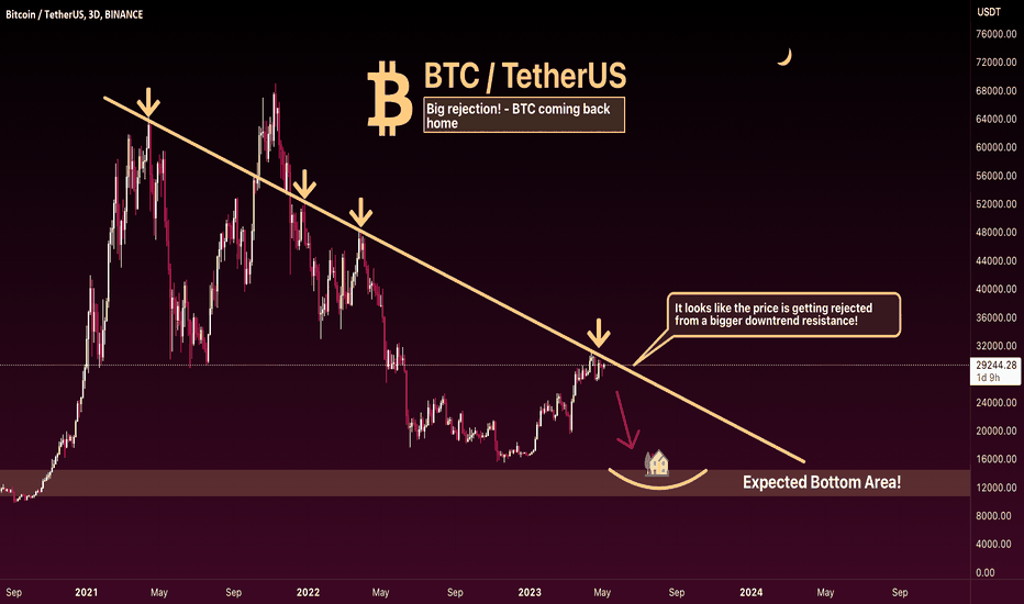 BTC: Coming back home! 
