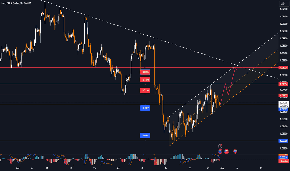 EURUSD bounced back on Monday