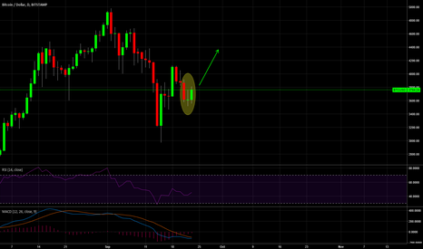 BTCUSD Potential Morning Star on Daily