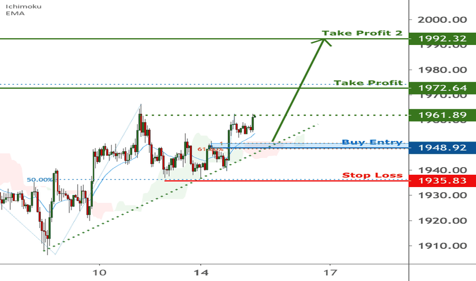 Gold is facing bullish pressure | 15 Sep 2020