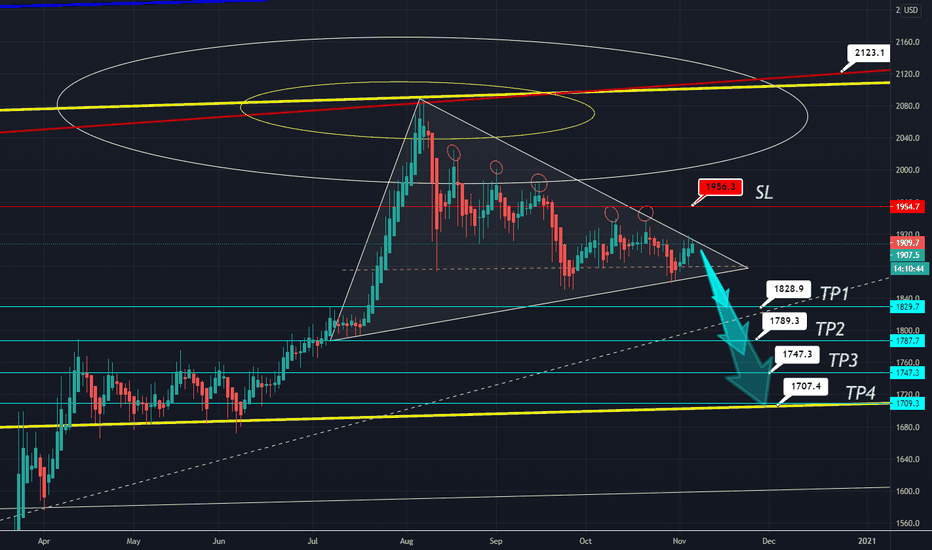 GOLD- Time to try a sell