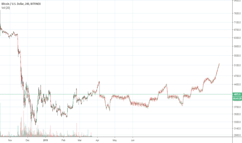 How the Bitcoin Bear Ends in 2019!
