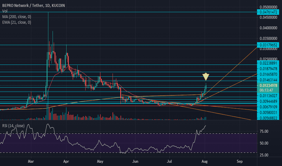 $bepro- Doing Mad Profits!