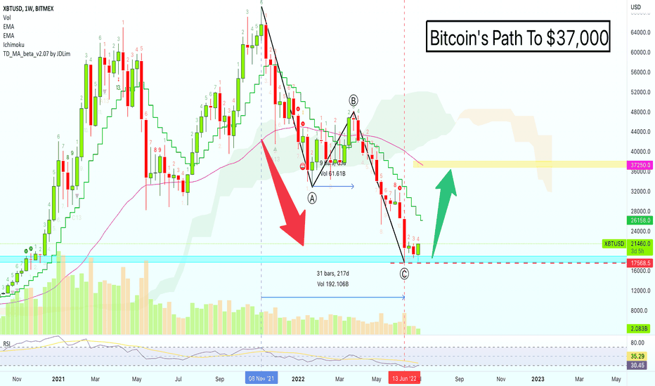 Bitcoin Weekly To $37,245 Based On EMA Analysis (+Tips)