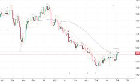 Tom Demark (TD) Indicator