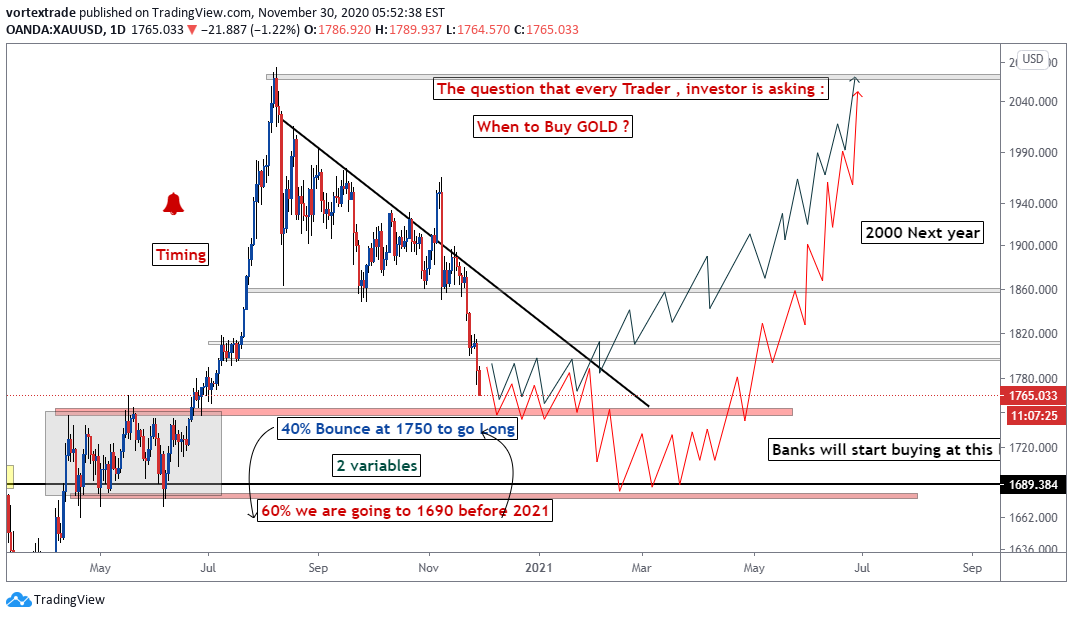 OANDA:XAUUSD Idea Chart Image by vortextrade