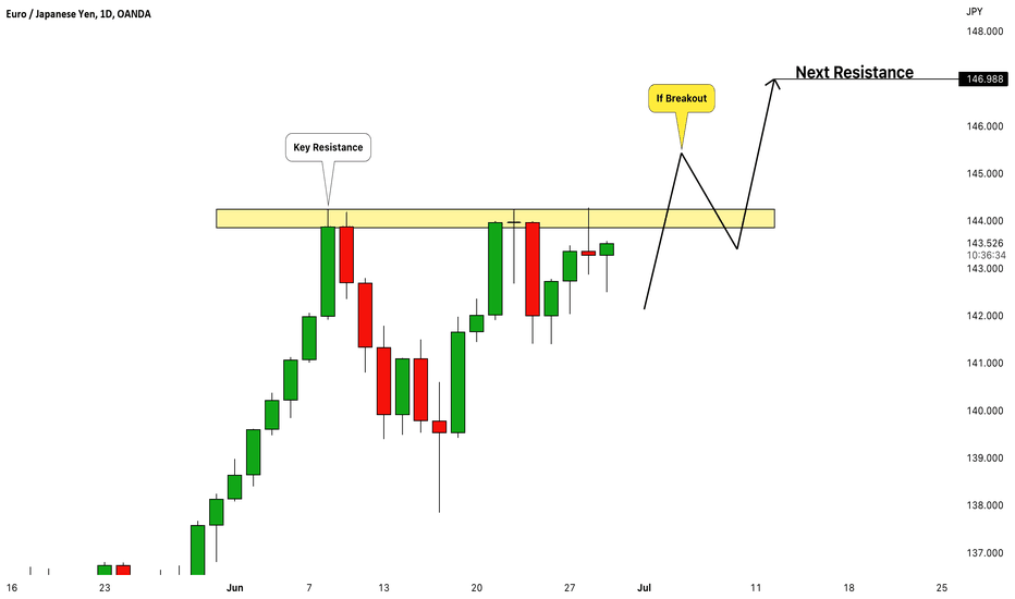EURJPY: Potential Bullish Continuation Explained 🇪🇺🇯🇵 