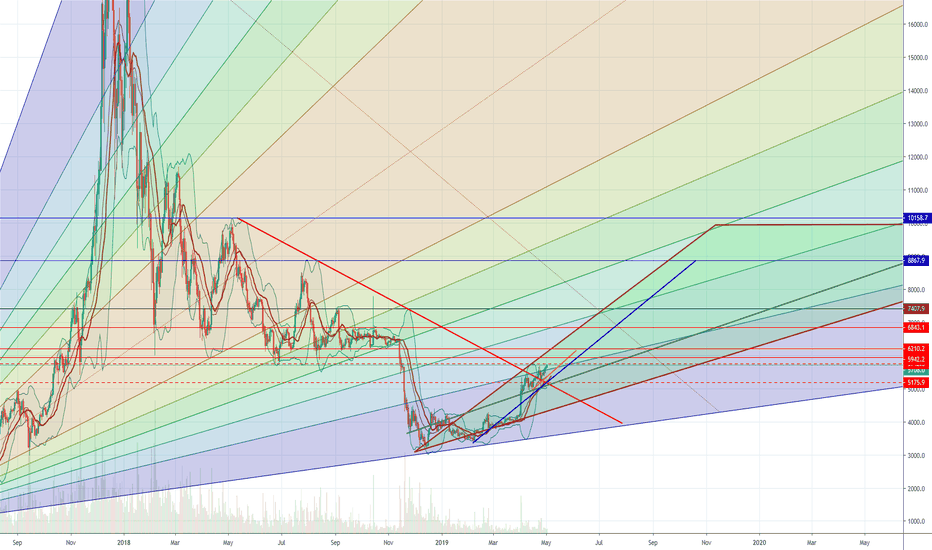Bitcoin projection with Bollinger Bands