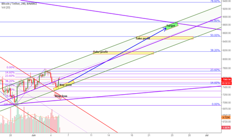 Update on BTC bull channel (previous target 7360 reached)