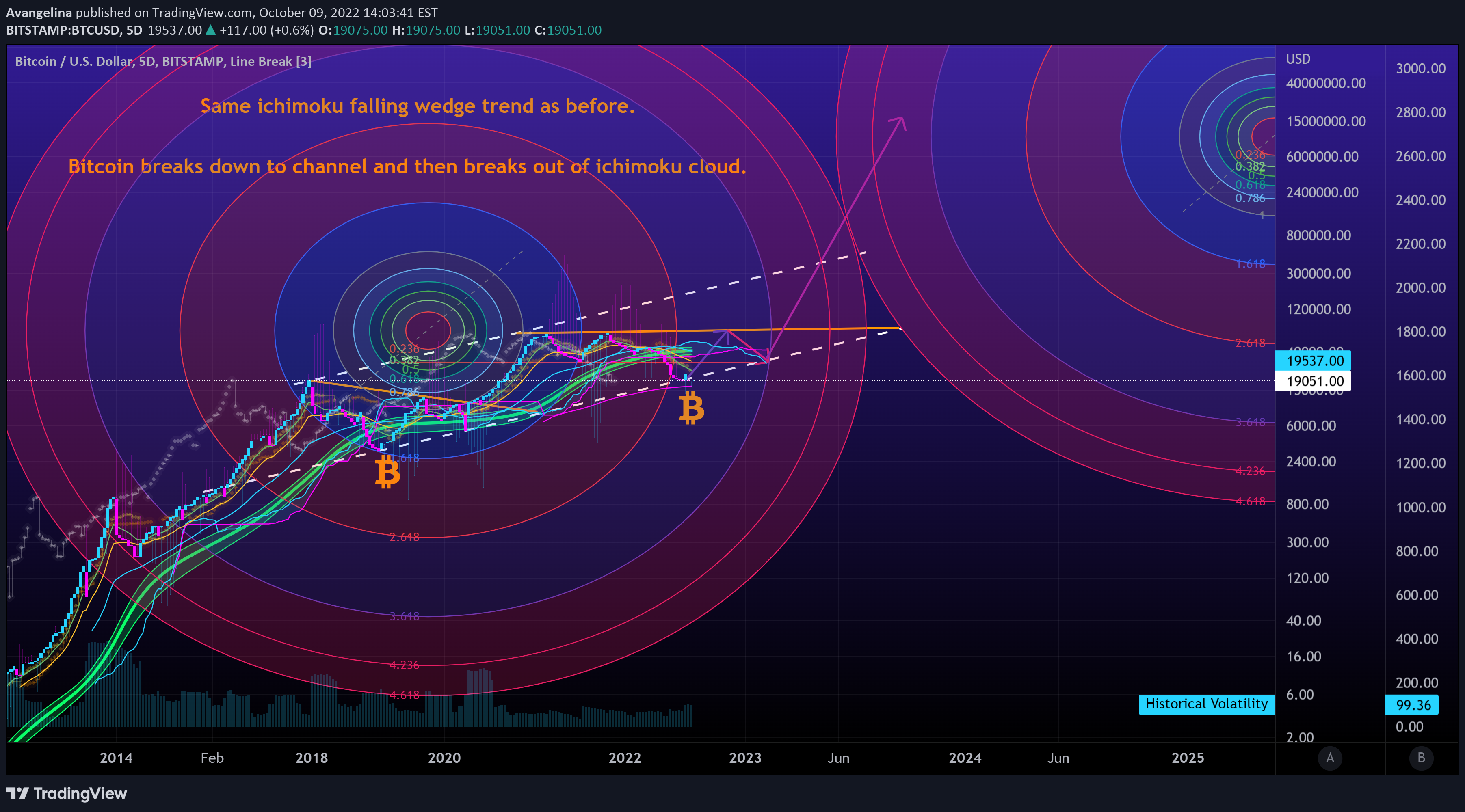 BITSTAMP:BTCUSD Idea Chart Image by Avangelina