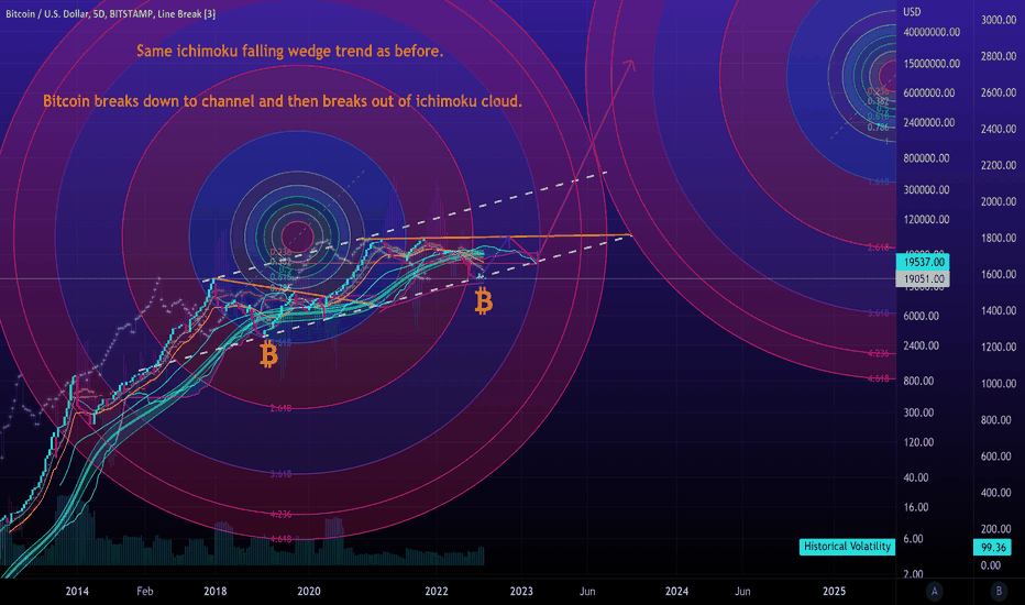 Ichimoku channel 2 circles millions