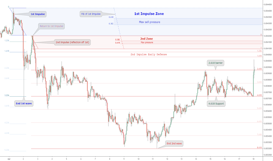 The ''Pulse'' of an asset times Fibonacci: BNB return to Impulse