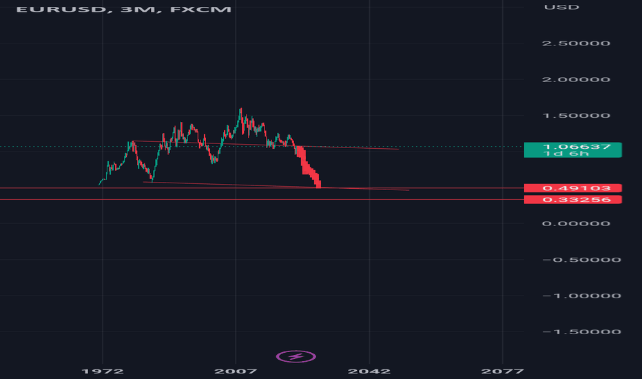 $EURUSD #elliottwave sell setup.