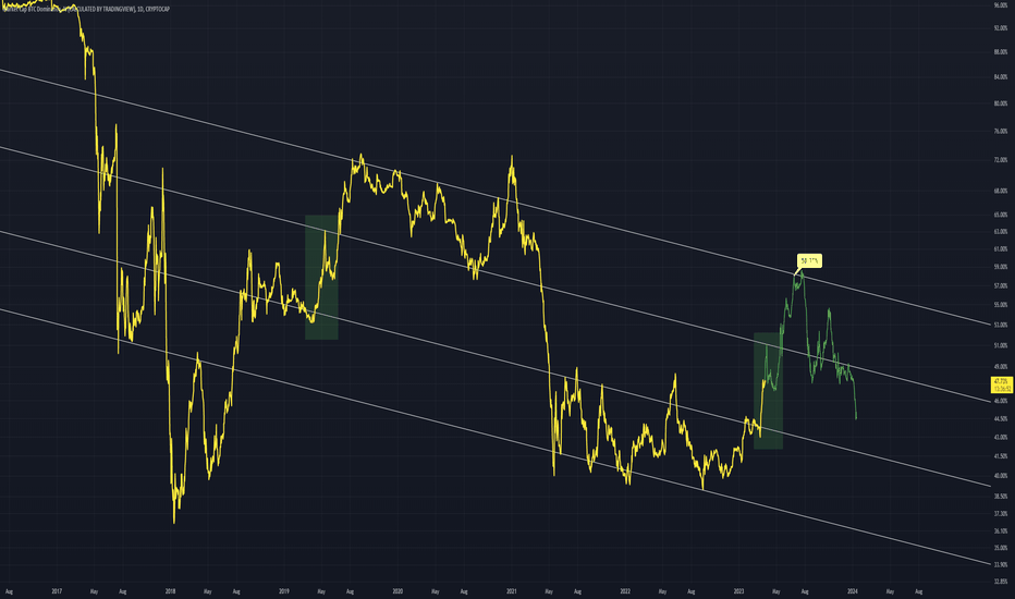 BTC.D - Solid Overall Downtrend 