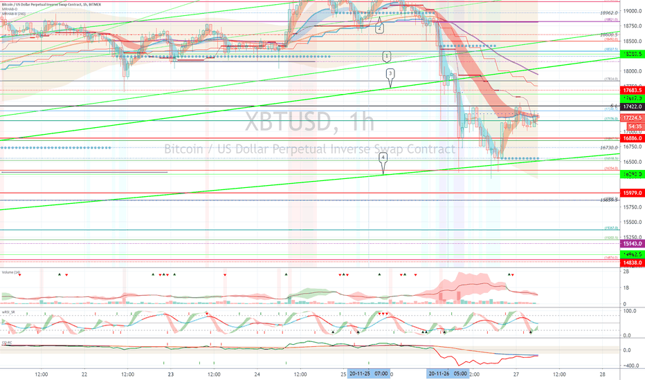 XBTUSD (Short Term Strategy)-November 27