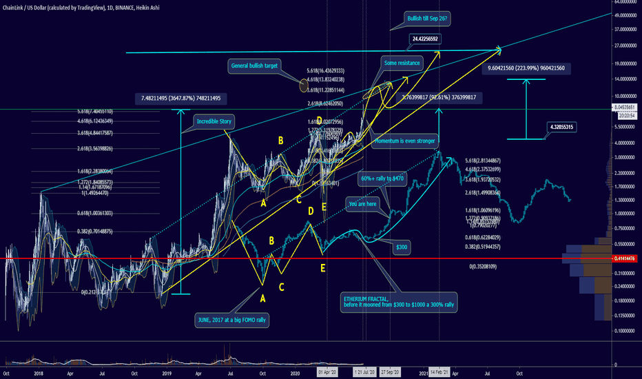 LINK is doing a ETH fractal right now: 200%+ pump to $24?