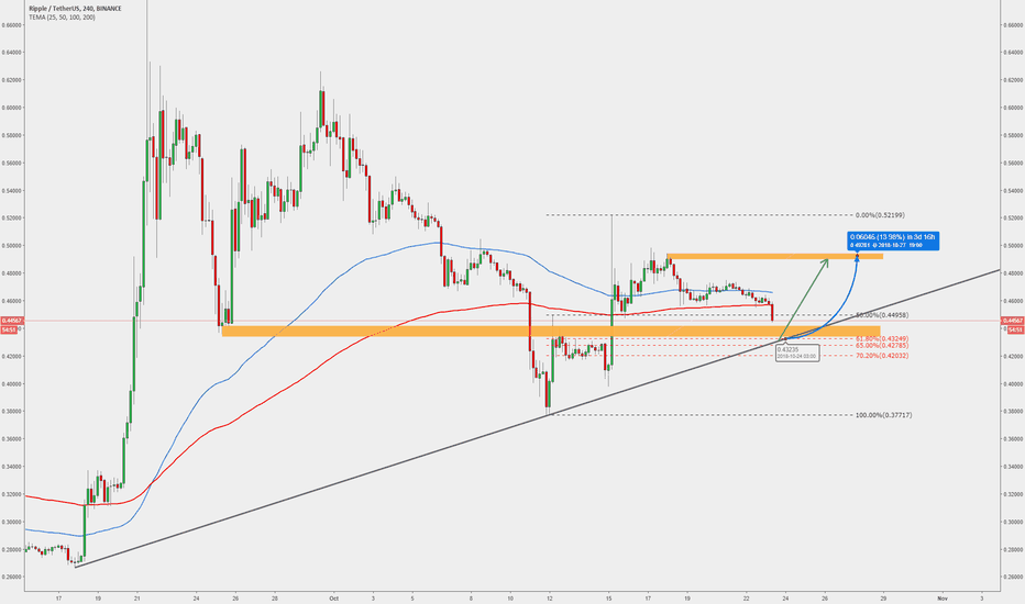 RIPPLE (XRP/USD) Is It Ready To Make a Small Bounce?!