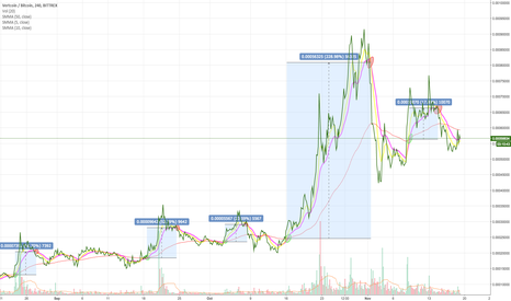 Vertcoin (VTC) SMA Trading Strategy