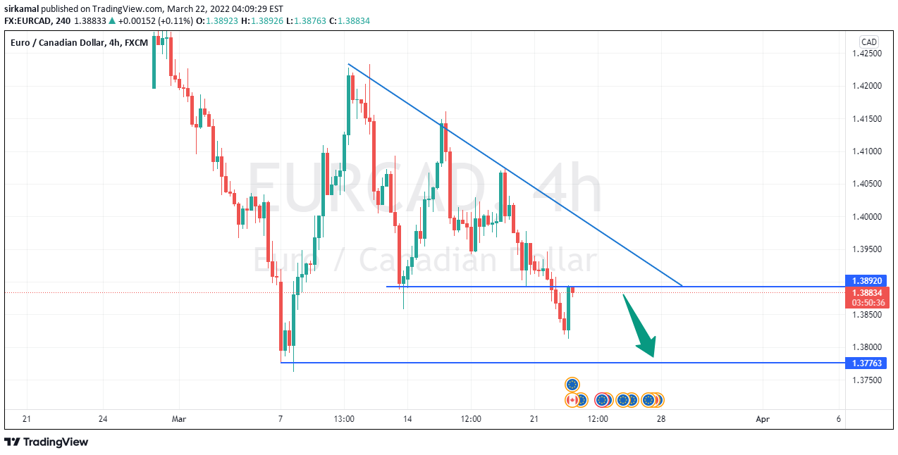 FX:EURCAD Idea Chart Image by sirkamal