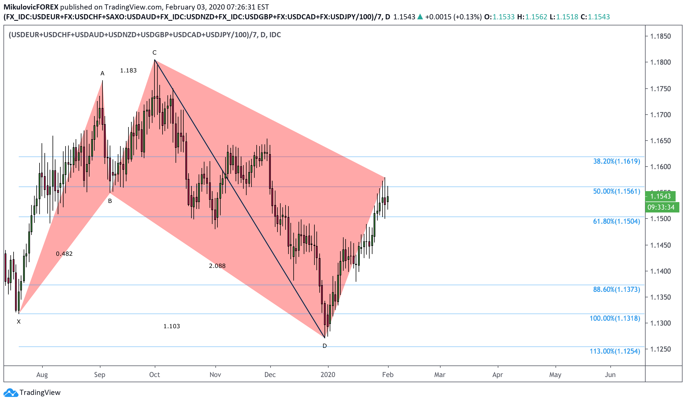 FX_IDC:USDEUR Idea Chart Image by MikulovicFOREX