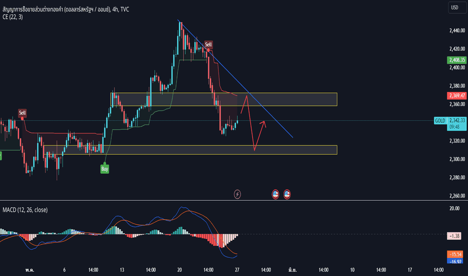 💡 XAUUSD: วิเคราะห์วันที่ 27 พฤษภาคม