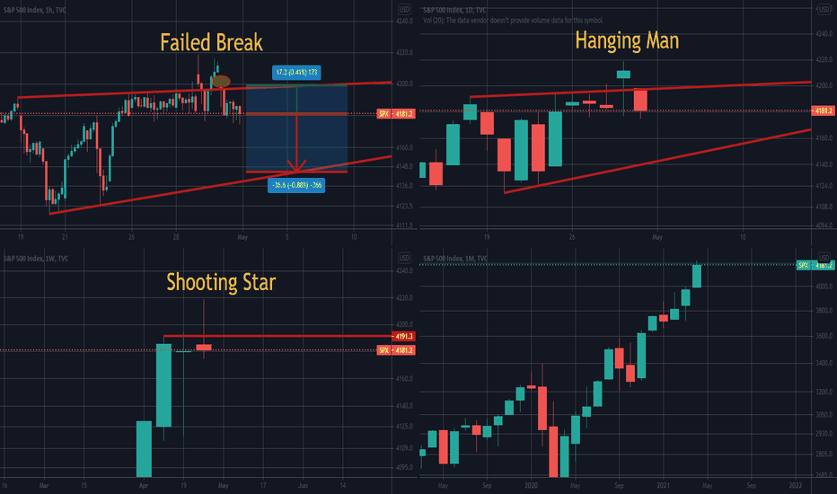 Multi-Timeframe Analysis: S&P500