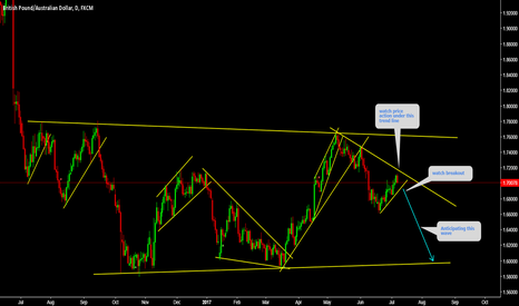 GBPAUD Watch breakout 