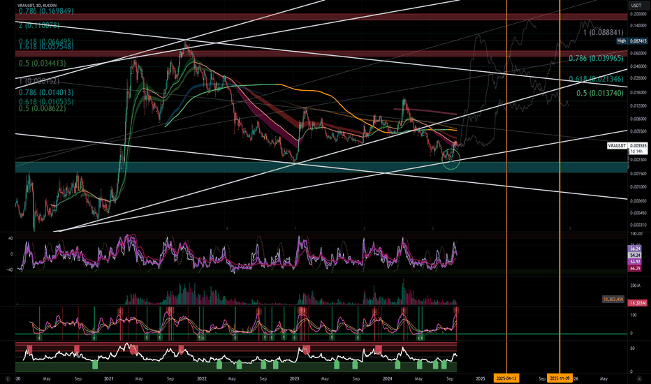 Mock Up Price Action for VRA w/ Timeline | Mid Term (3D)