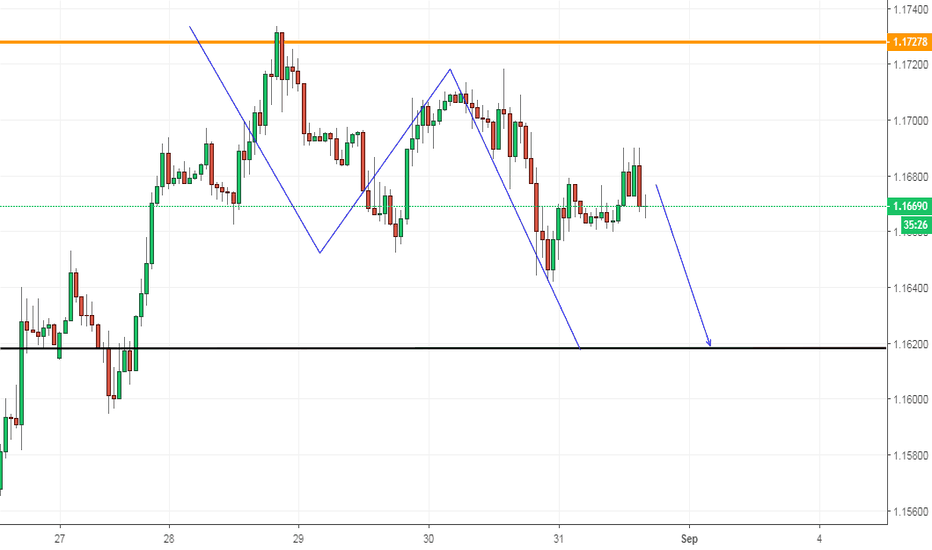 EURUSD, Sell Order 3 !