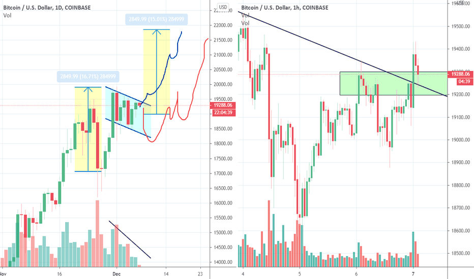 Bitcoin Bull Flag Target 22.000