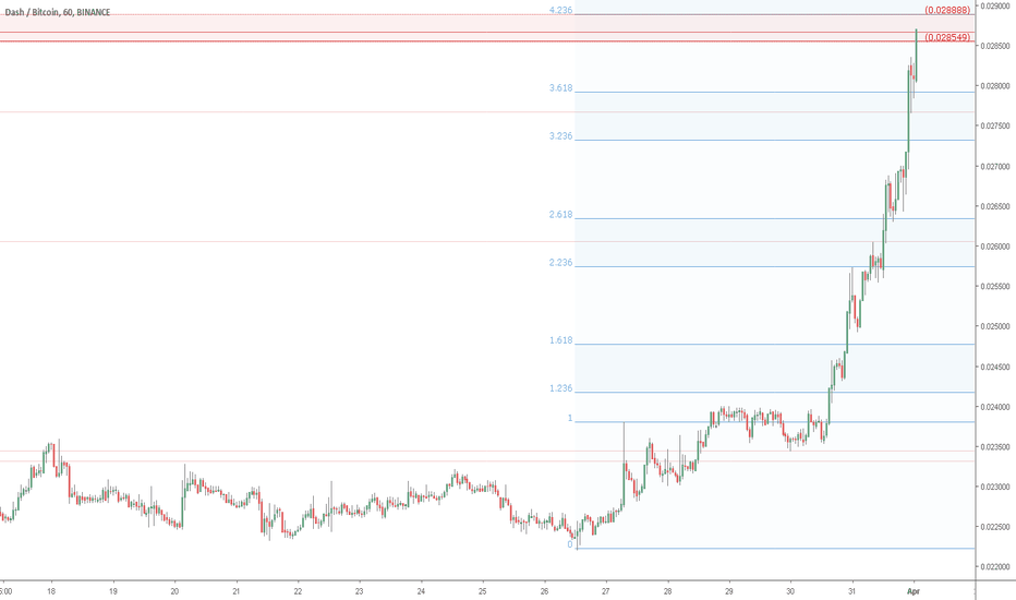 DASH/BTC approaching Resistance: Dash to pullback soon?