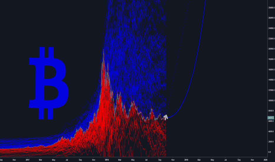 Bitcoin Monte Carlo Projection (OVER $50,000)