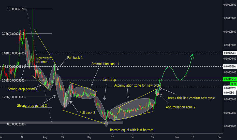 BAT/BTC - New cycle