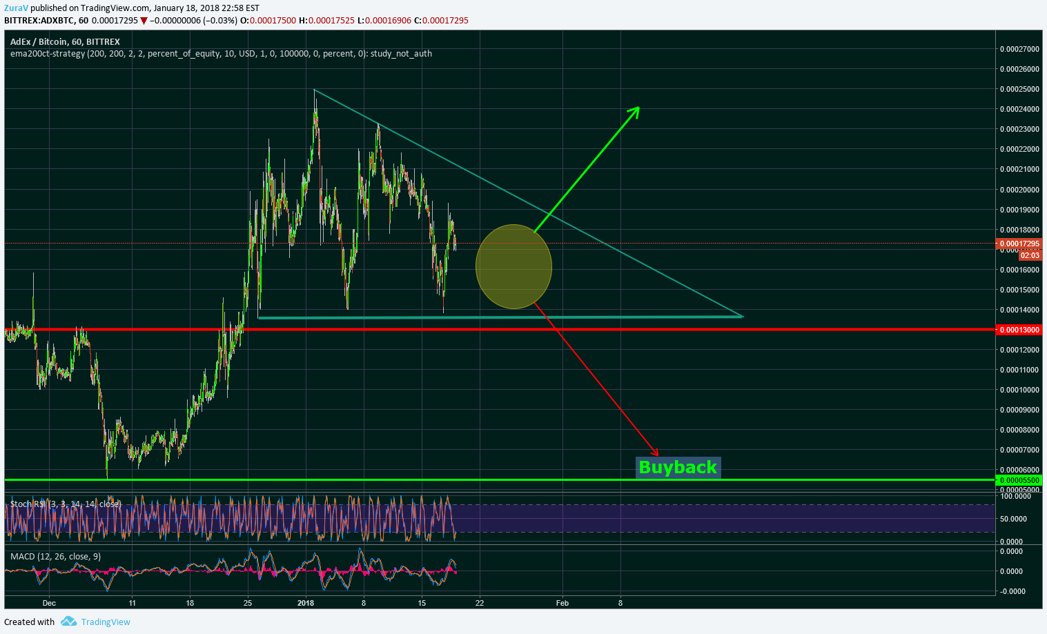 BITTREX:ADXBTC Idea Chart Image by ZuraV