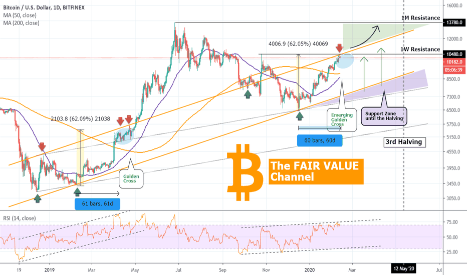BITCOIN The hidden FAIR VALUE channel no one is talking about!