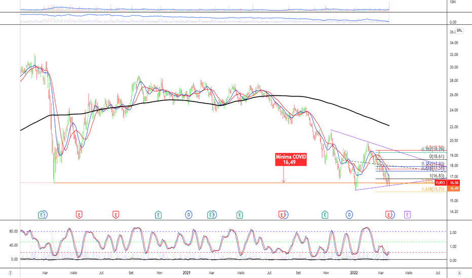 SETUP indica repique e fim das quedas! Veremos!