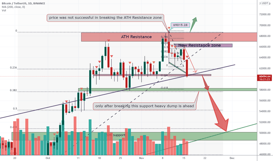 BTCUSDT price can fall hard if these supports here break