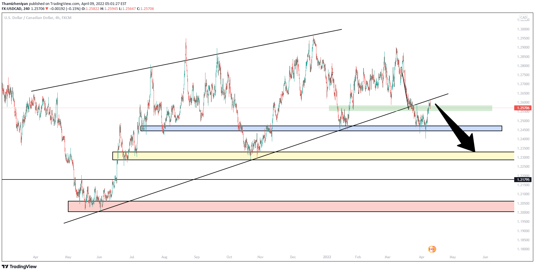FX:USDCAD Idea Chart Image by Thamizheniyan