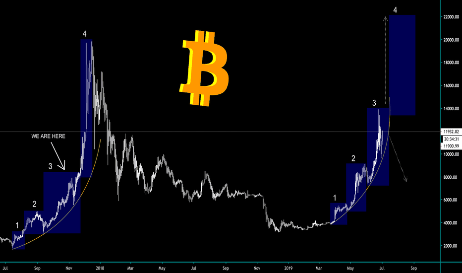 BITCOIN -  FRACTALS INDICATE PARABOLIC UPTREND ON HORIZON