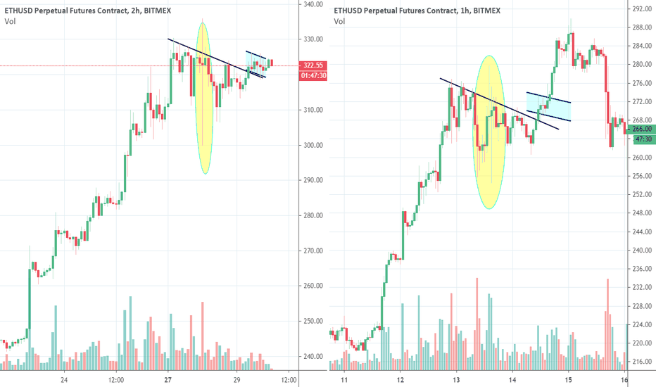 ETH Fractal Feb 2020
