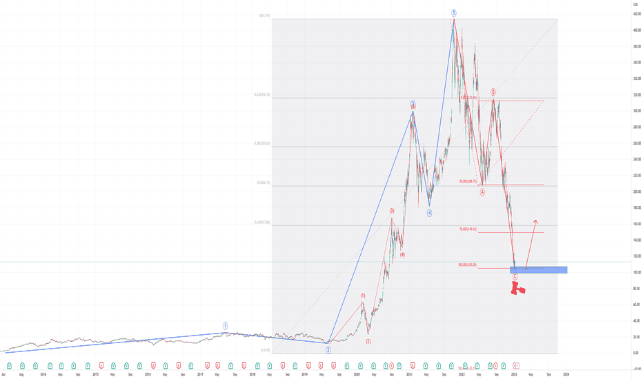 Ideal place for trend reversal!!!