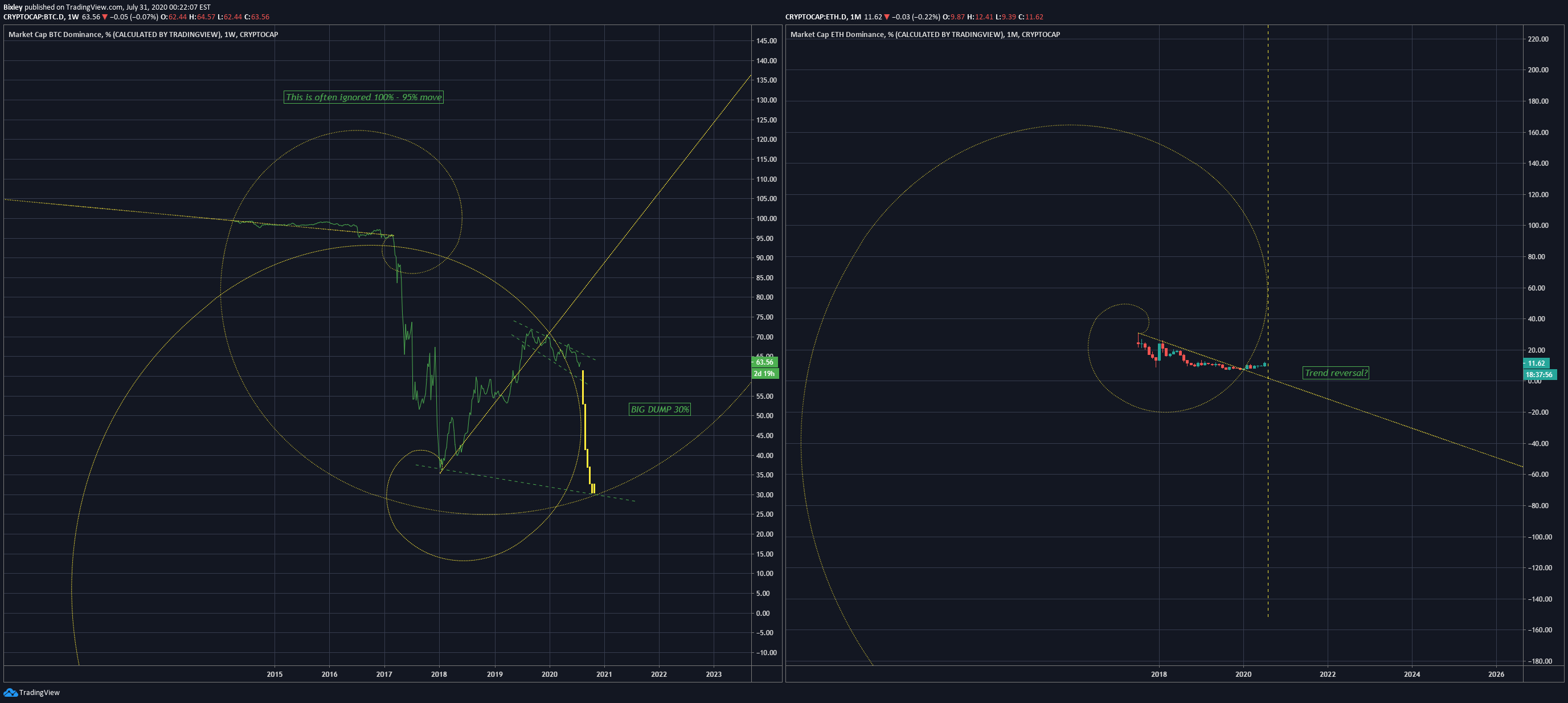 CRYPTOCAP:ETH.D Idea Chart Image by Bixley