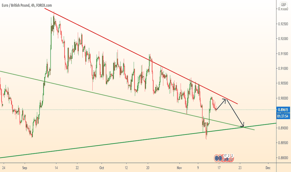 EURGBP start falling after small growth
