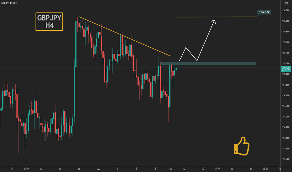 An opportunity and analysis on GBPJPY